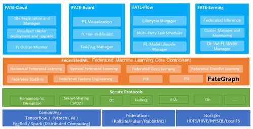 信也科技推出工業級圖聯邦技術fategraph 隱私計算領域取得關鍵性突破