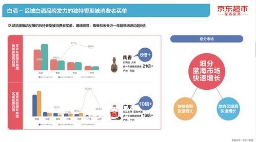 京東 2021酒類線上消費白皮書 醬酒 高端酒 熱 賣酒狼關注
