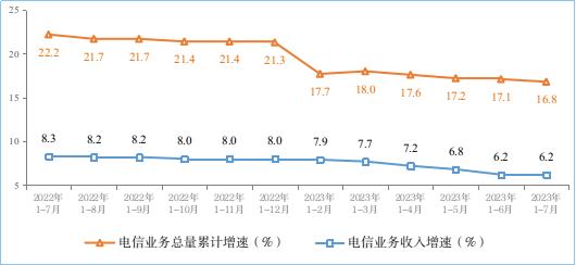 工信部 1-7月電信業務收入與總量穩步增長，基礎電信業務表現穩健