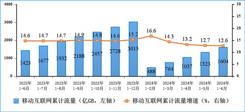 上半年我國(guó)電信業(yè)務(wù)收入與總量實(shí)現(xiàn)雙增長(zhǎng)，基礎(chǔ)電信業(yè)務(wù)表現(xiàn)穩(wěn)健